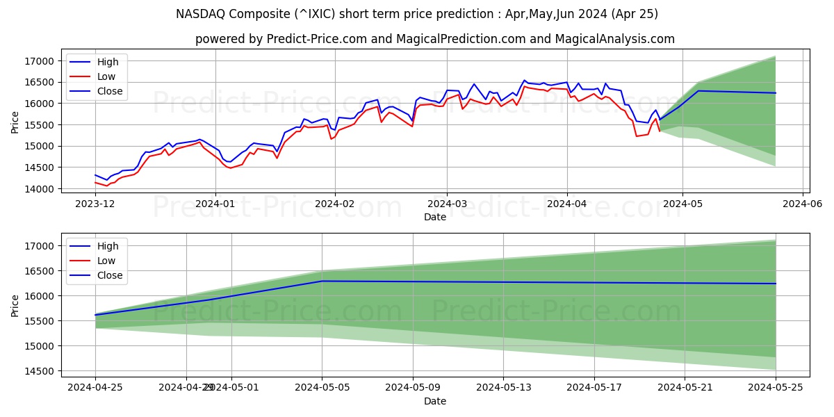 NASDAQ Composite short term price prediction: Mar,Apr,May 2024|^IXIC: 24,786.46$